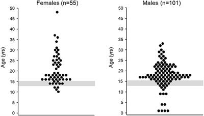 <mark class="highlighted">Psychological Aspects</mark> of Congenital Hypogonadotropic Hypogonadism